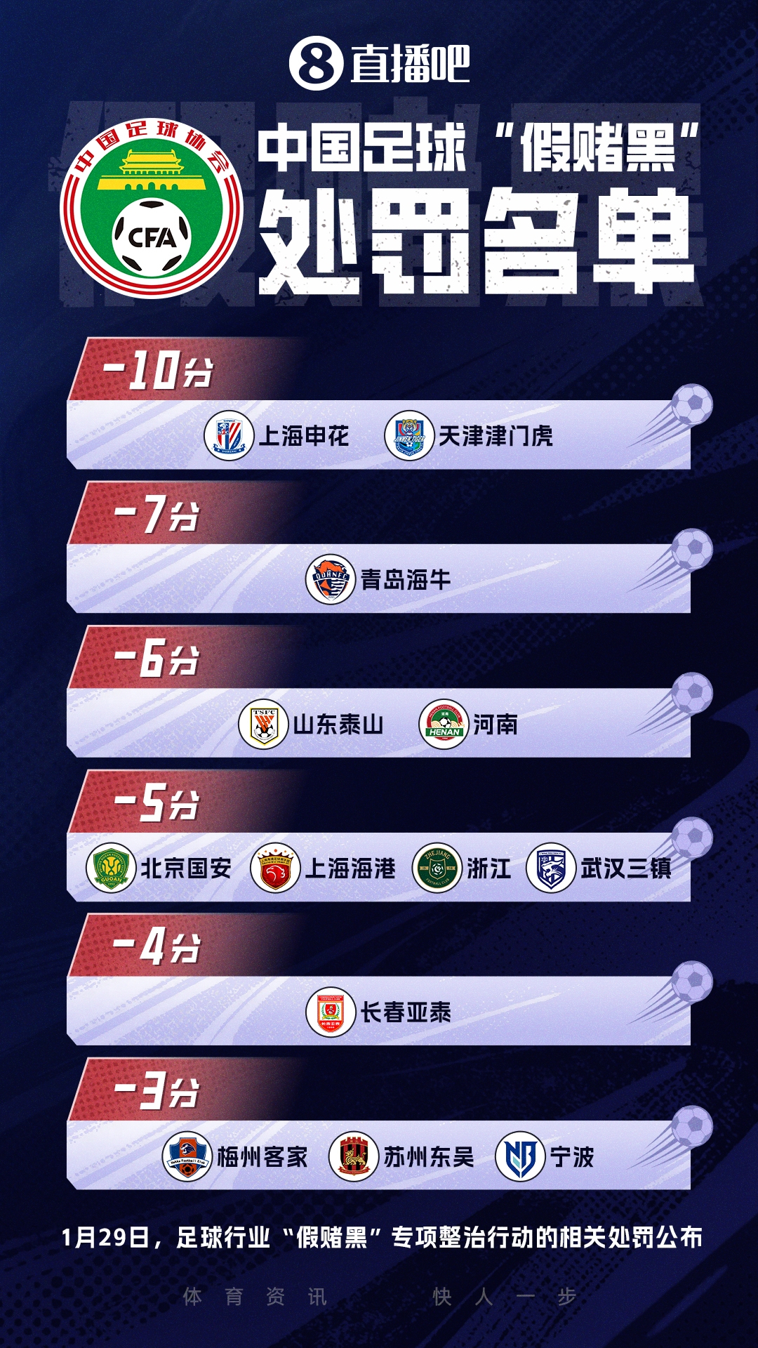 三批禁足名单合计201人受罚 133人终身禁足创纪录 三批禁足名单合计201人受罚 133人终身禁足创纪录