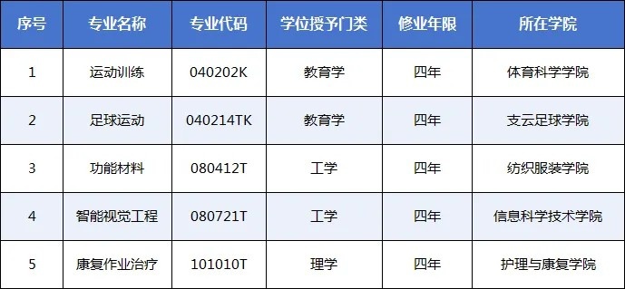 南通大学支云端足球学院足球运动本科专长获批 南通成江苏第4城 南通大学支云端足球学院足球运动本科专长获批 南通成江苏第4城