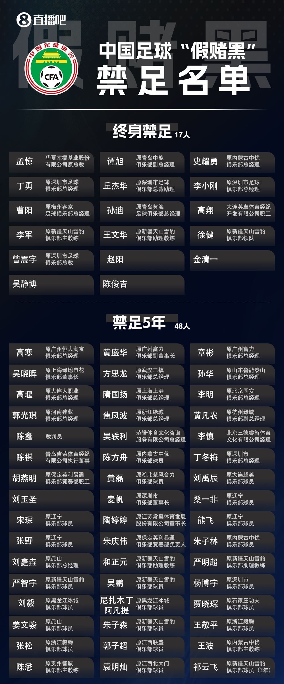 三批禁足名单合计201人受罚 133人终身禁足创纪录 三批禁足名单合计201人受罚 133人终身禁足创纪录