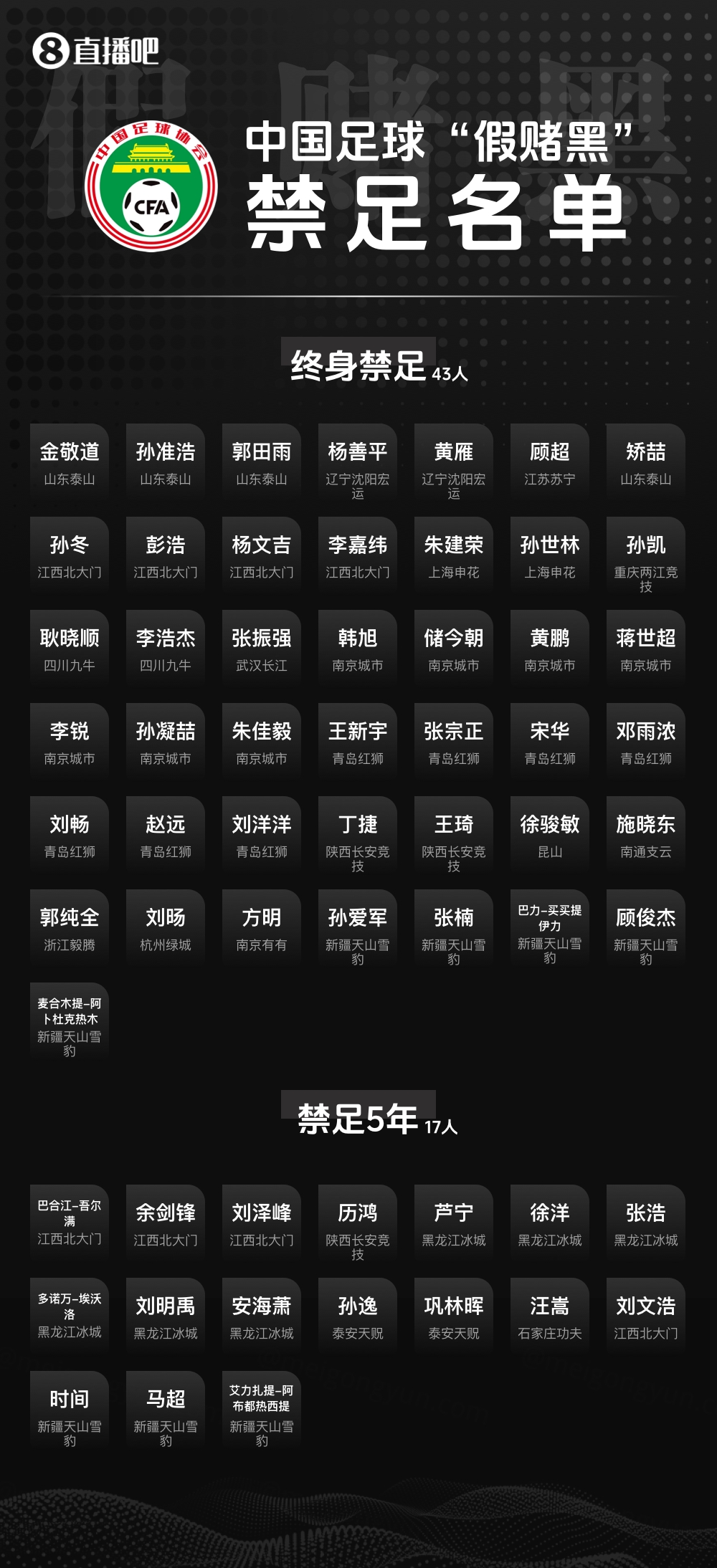 三批禁足名单合计201人受罚 133人终身禁足创纪录 三批禁足名单合计201人受罚 133人终身禁足创纪录